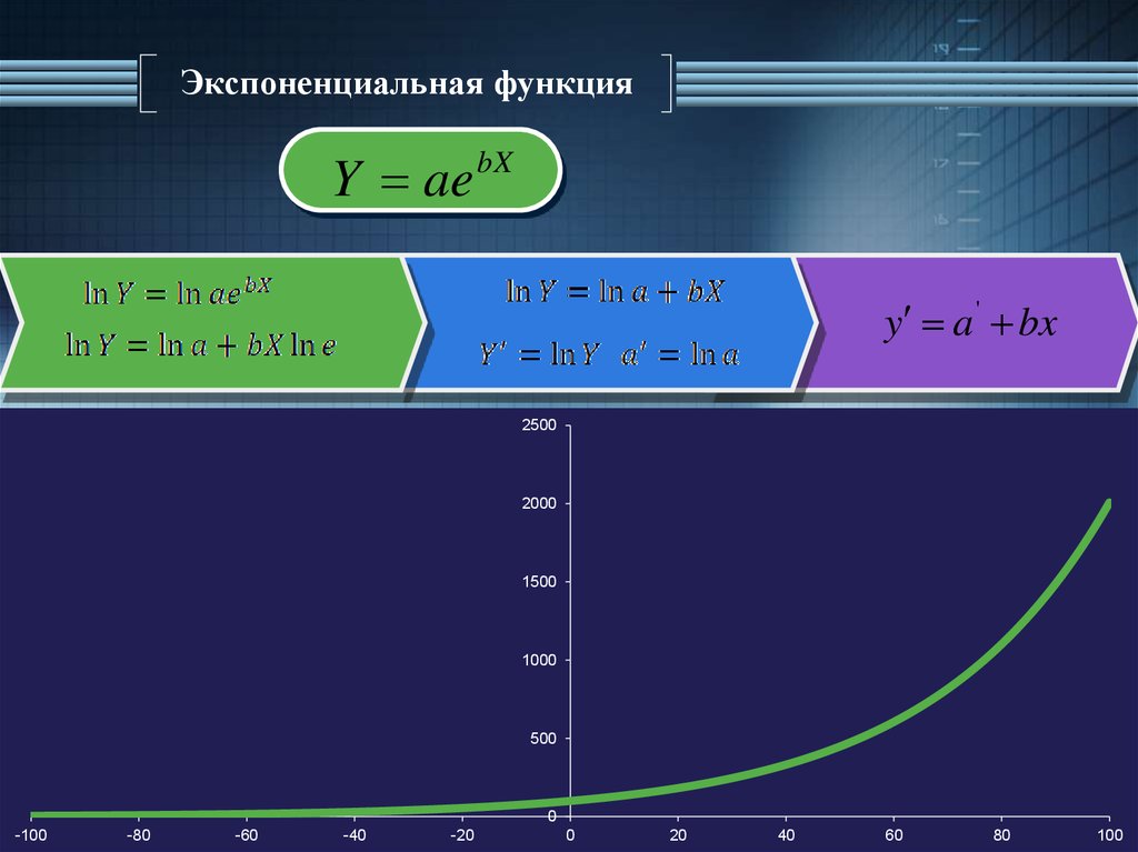 Экспоненциальная функция