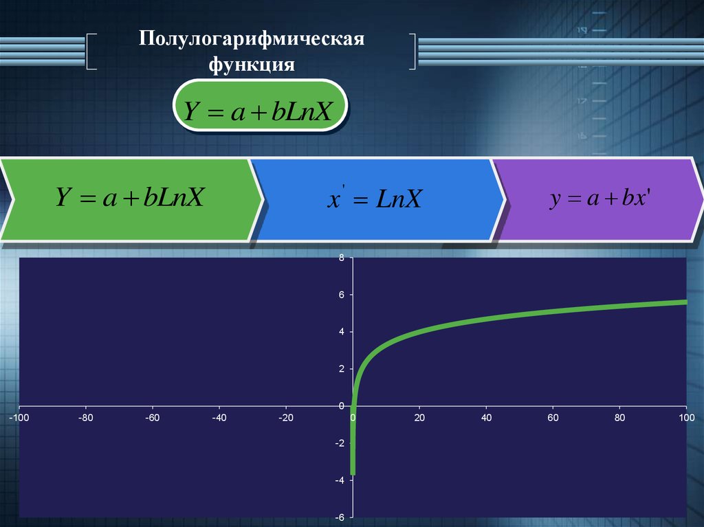 Полулогарифмическая функция