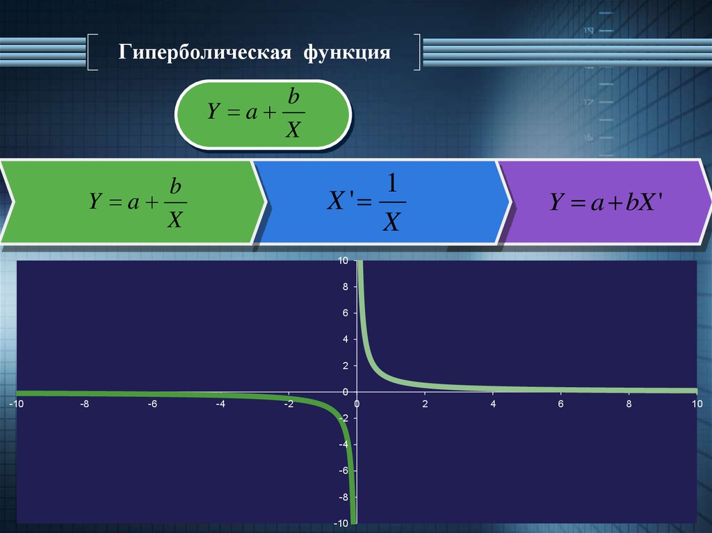 Гиперболическая функция