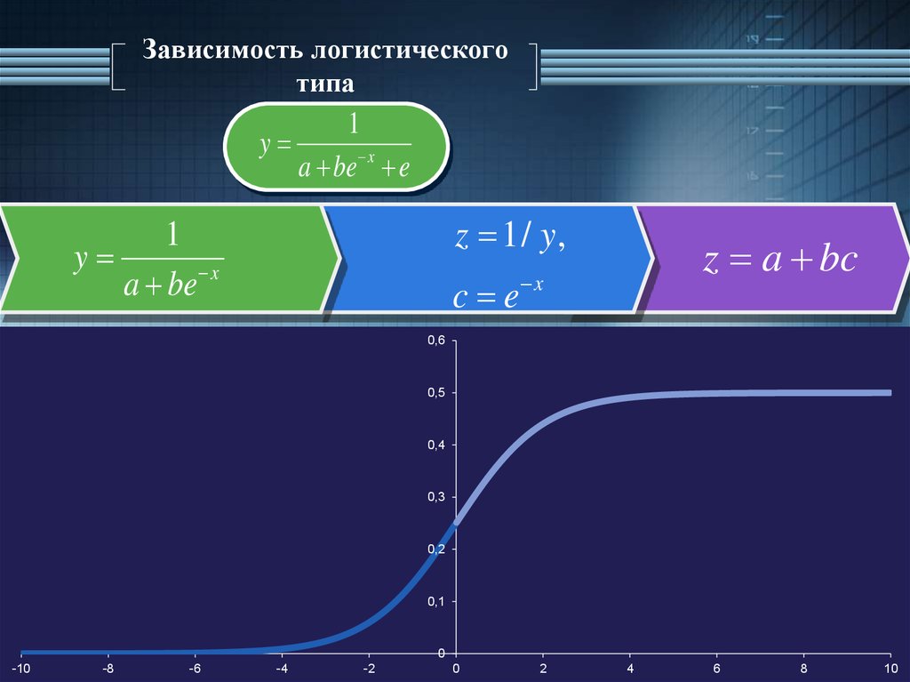 Зависимость логистического типа