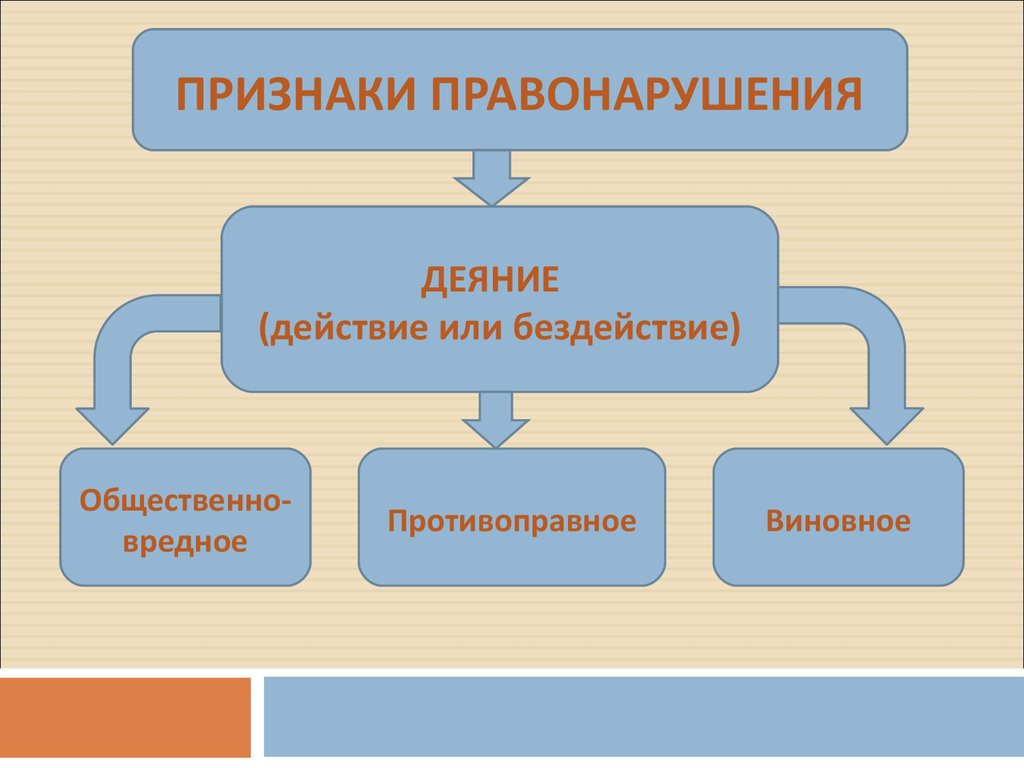 Действиями или бездействием государственных. Деяние действие или бездействие. Признаки правонарушения действие или бездействие. Признаки правонарушения действие или бездействие примеры. Правонарушение деяние действие бездействие.