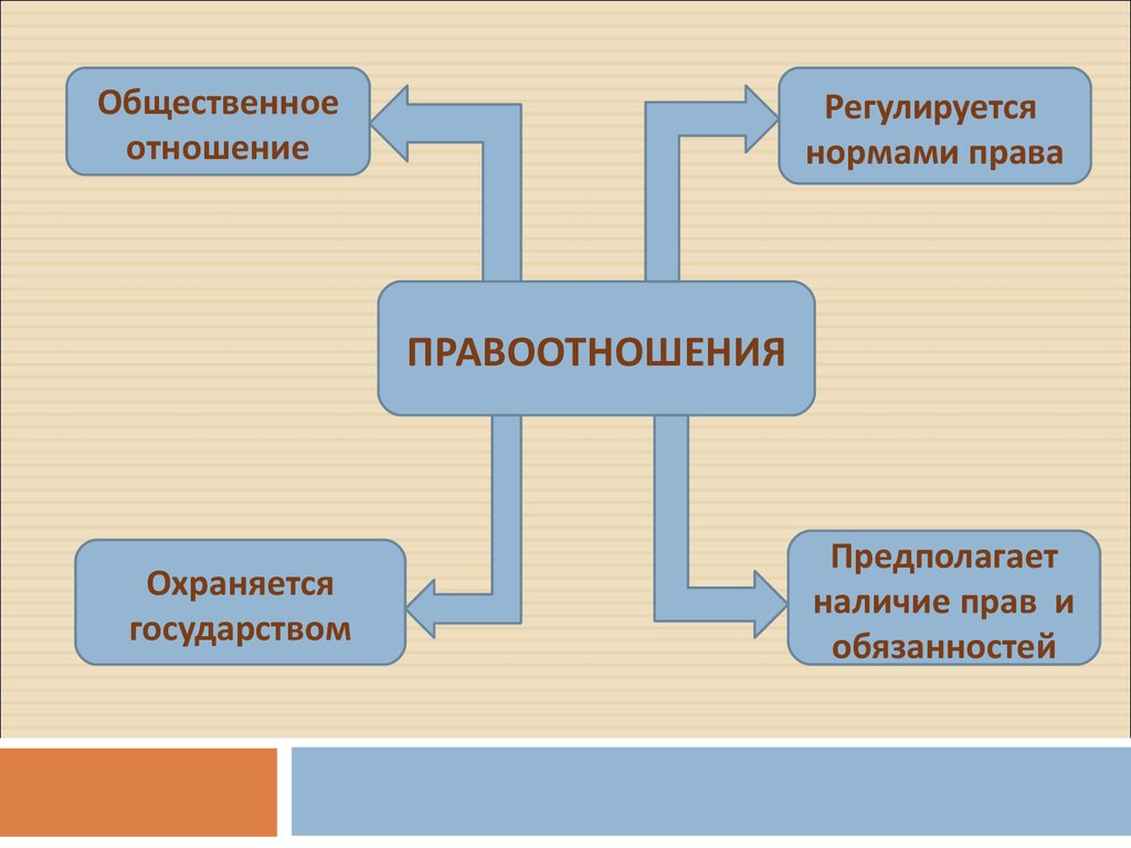 Какими нормами регулируется государство. Общественные отношения и правоотношения. Соотношение общественных отношений и правоотношений. Правоотношения регулируются.