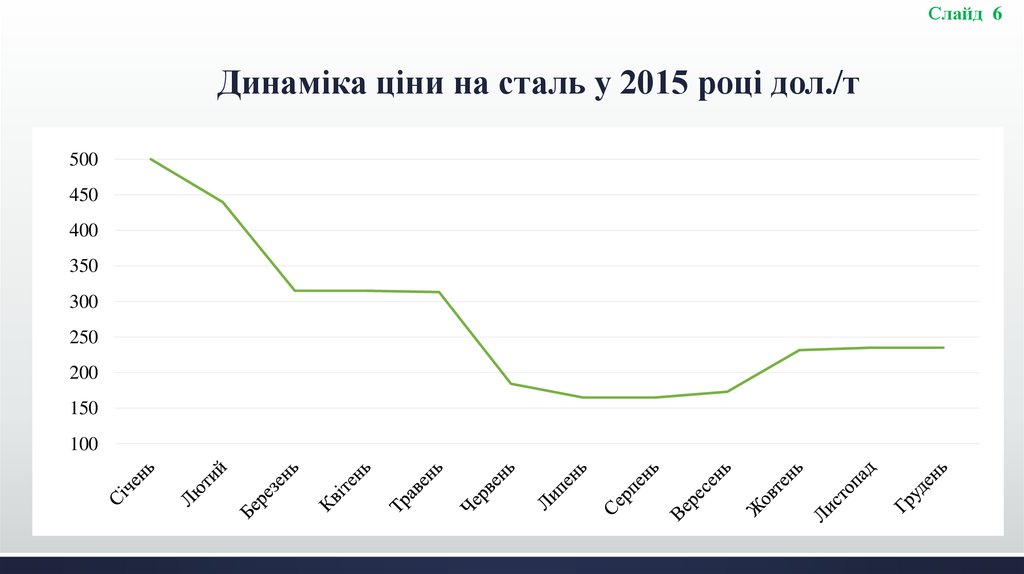 Динаміка ціни на сталь у 2015 році дол./т