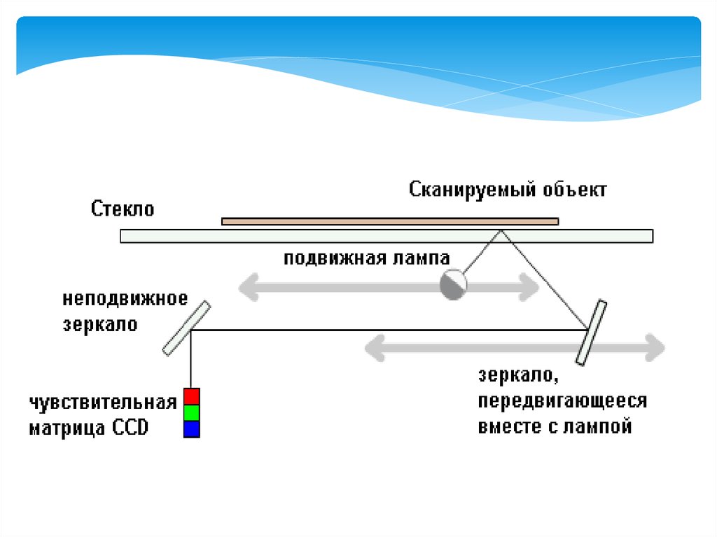 Ответы стек. Стекло подвижная лампа неподвижное зеркало. Чувствительная матрица неподвижная.