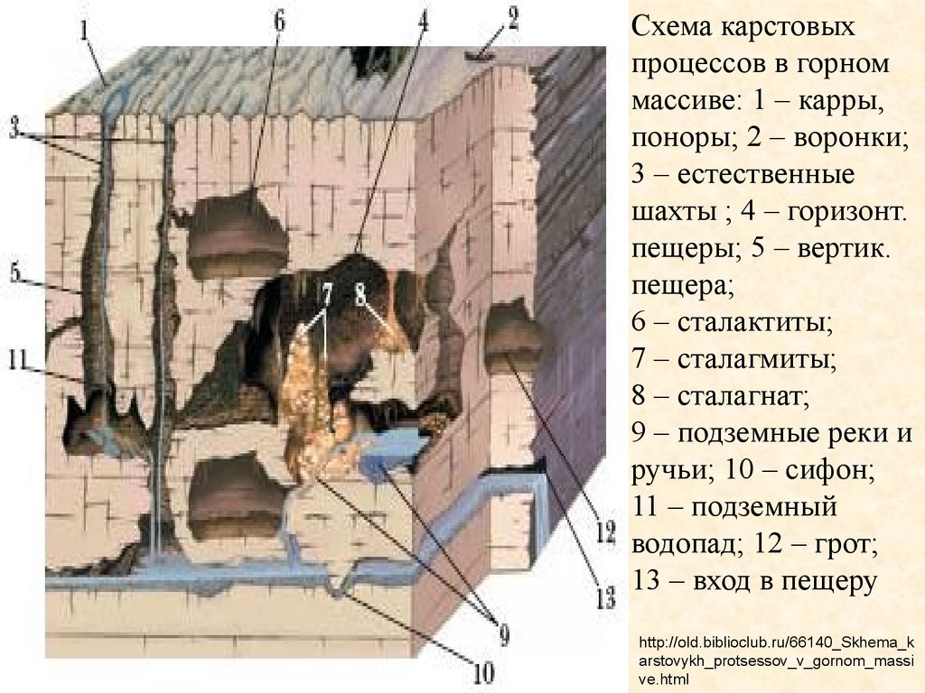 Образование пещер схема