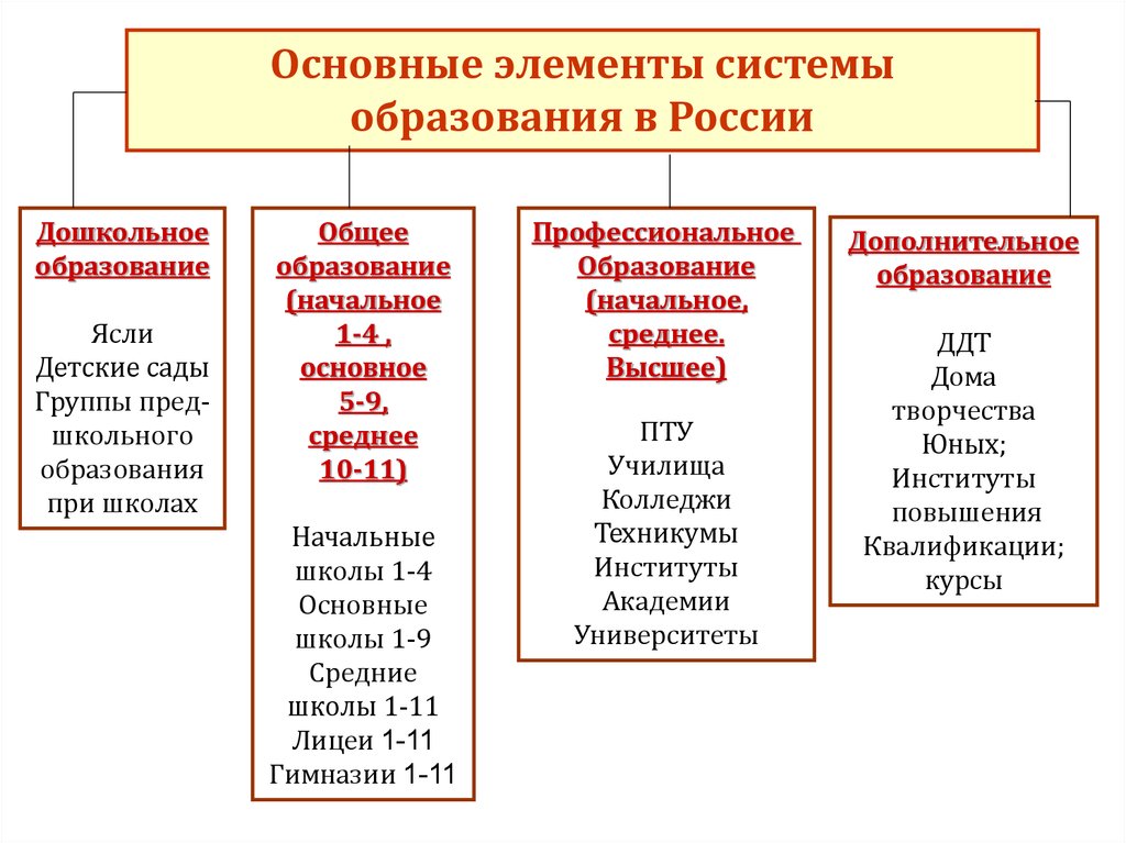 Уровни образования схема