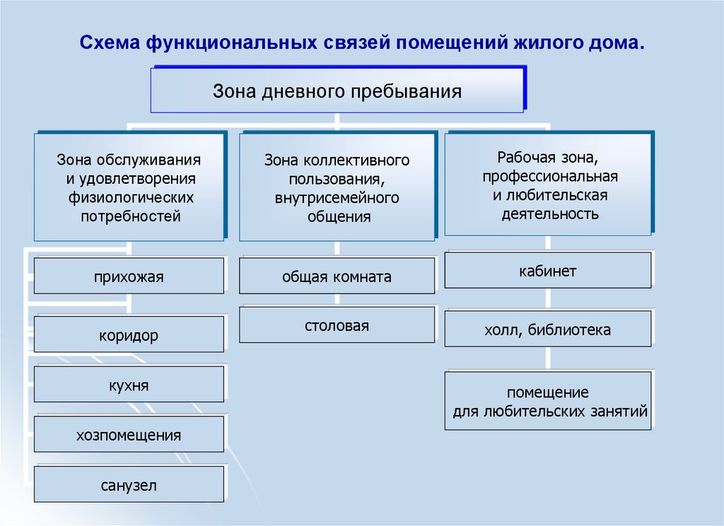 Функциональная схема общественного здания