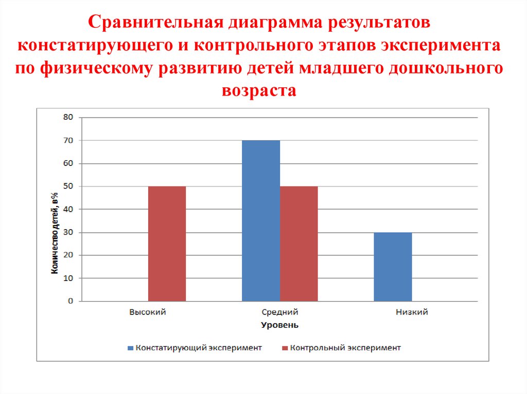 Диаграмма результатов деятельности