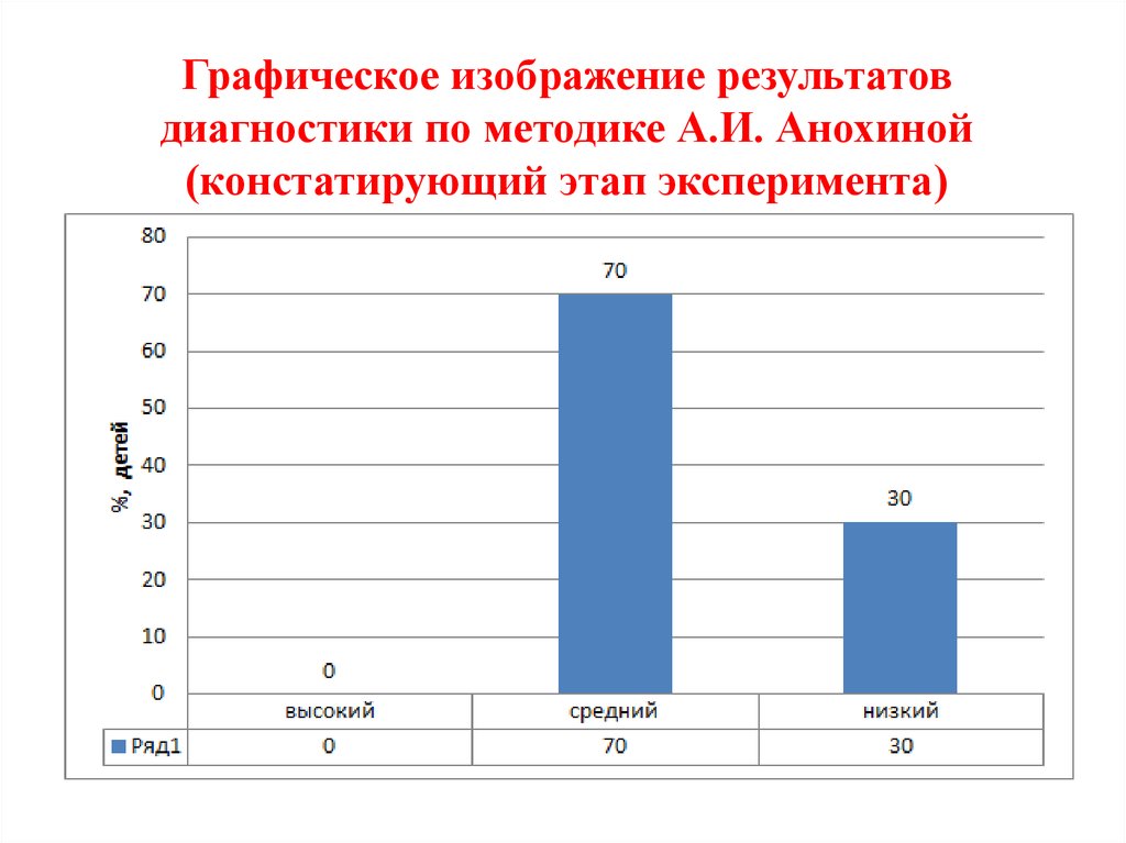 Анализ констатирующего эксперимента. Методика констатирующего эксперимента. Графическое изображение результатов исследования. Констатирующий этап исследования. Диагностические метод эксперимент констатирующий.