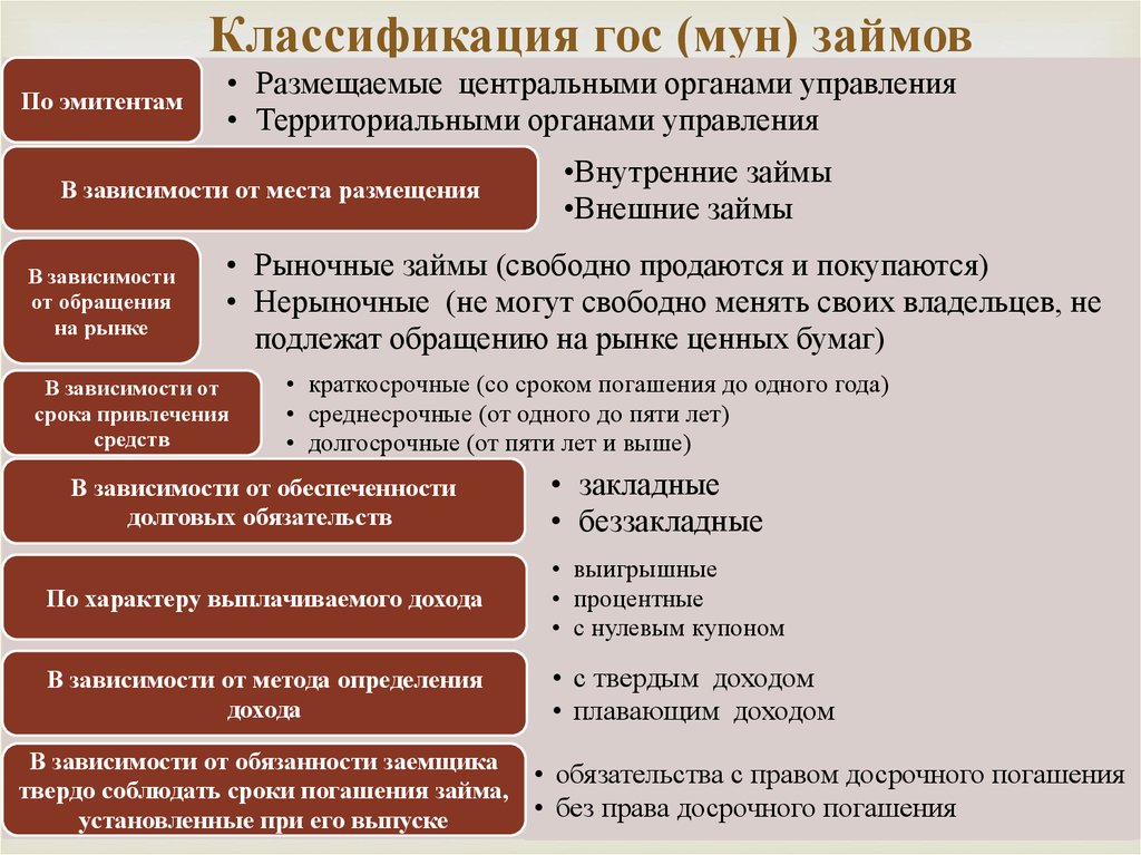 Гос мун управление. Классификация государственных займов. Классификация гос кредита. Схему классификации государственных займов. Государственные займы и их классификация.