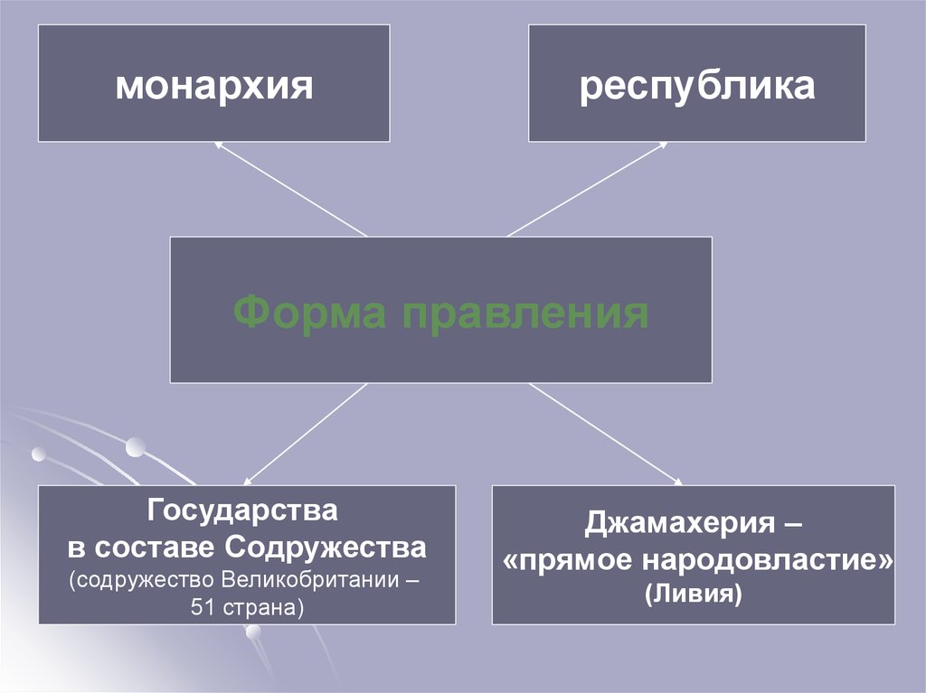 Форма правления монархической северной америки