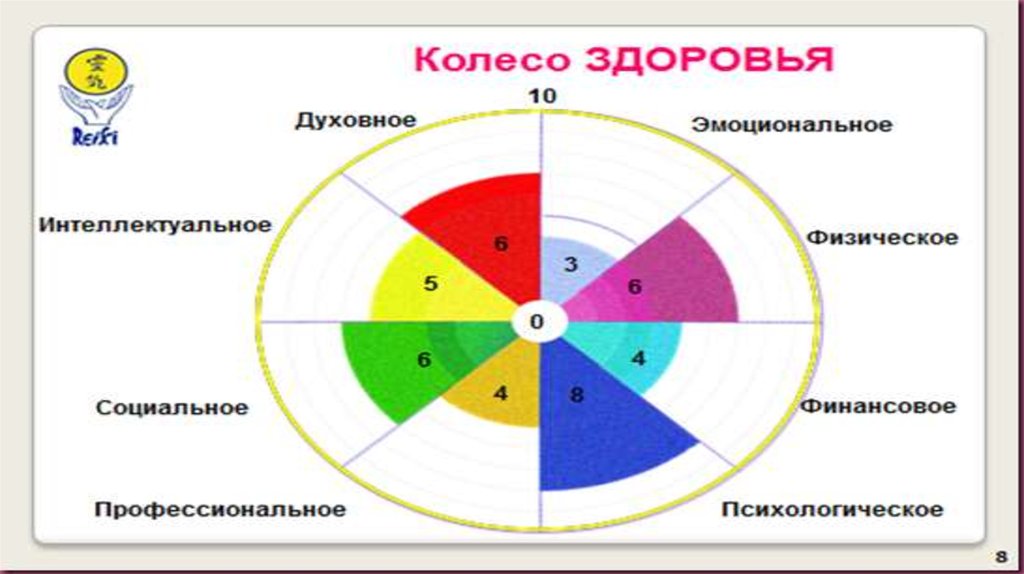 4 сферы развития. Колесо здоровья. Колесо баланса самочувствия. Колесо жизненного баланса здоровье. Колесо здоровья по сферам.