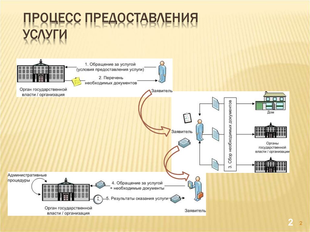 Процесс предоставления