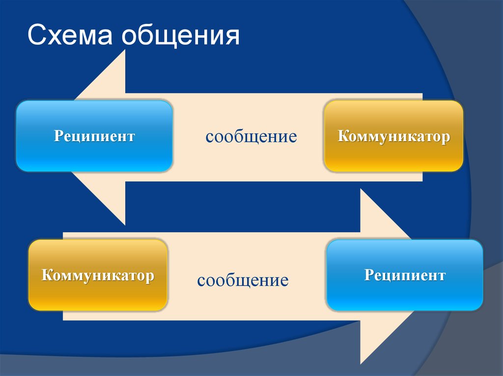 Единственное средство умственного общения людей есть слово и для того чтобы общение это было схема