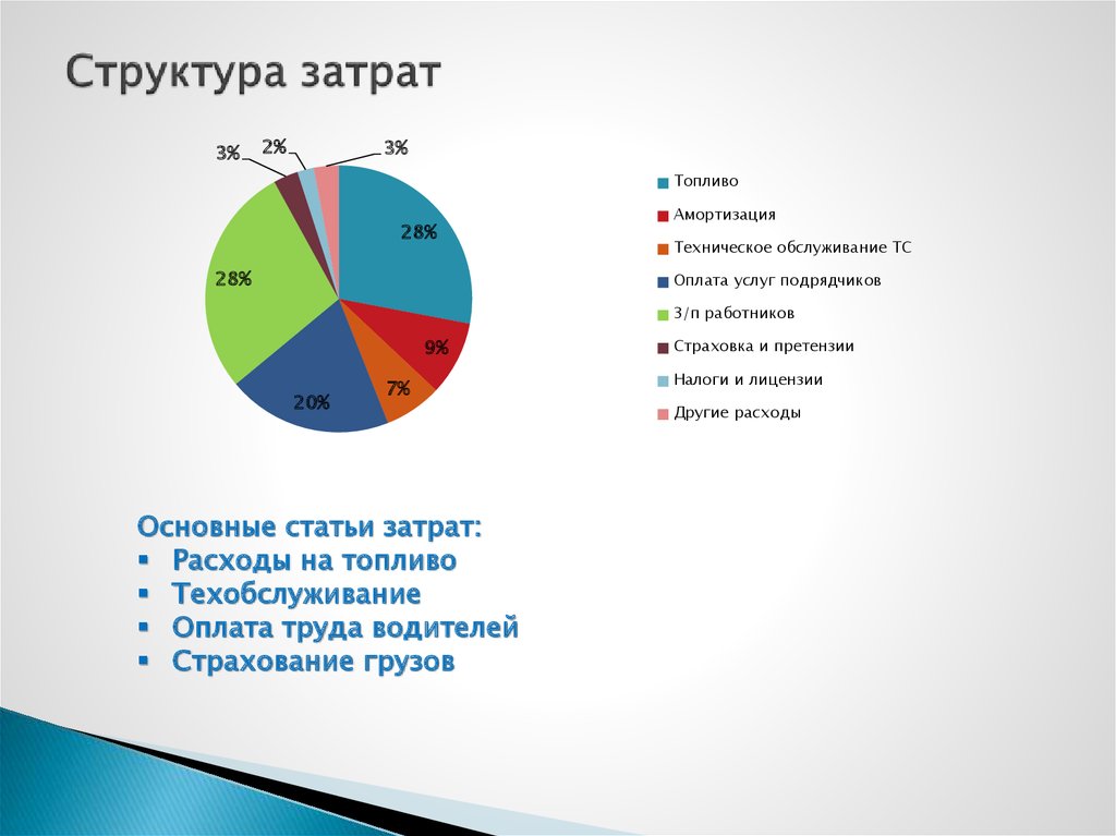 Структура себестоимости картинки