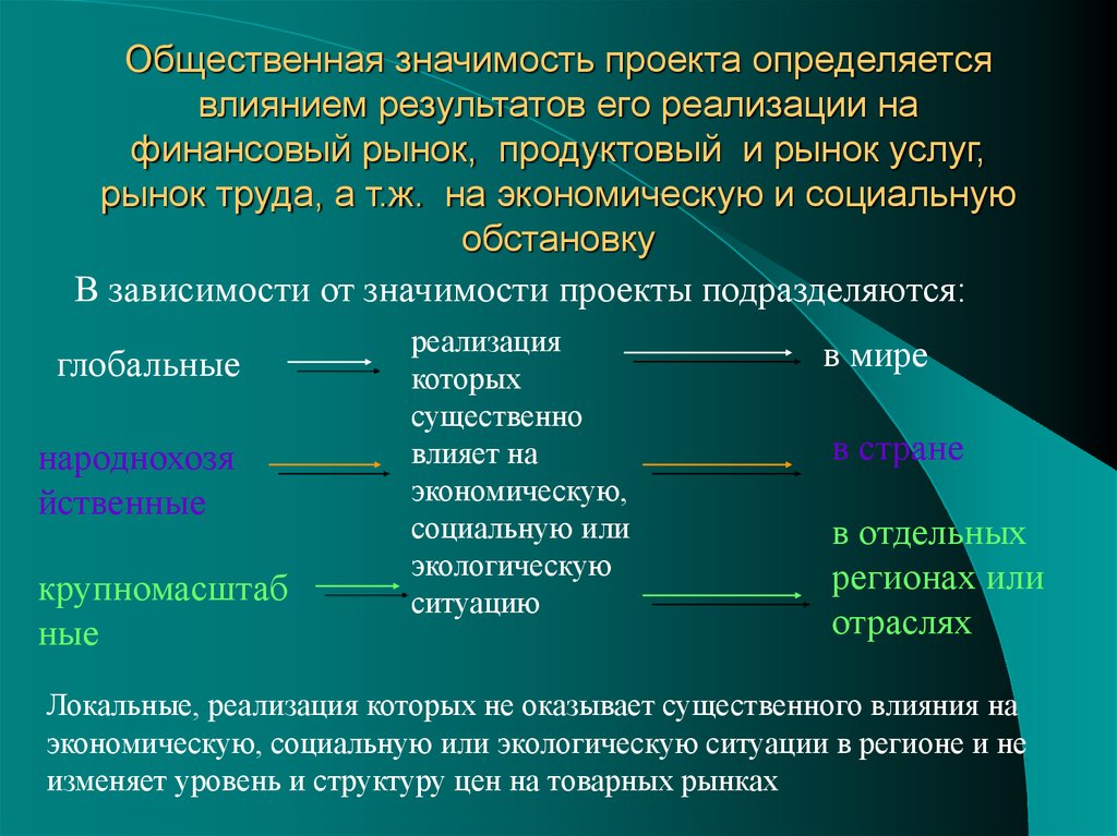 Проекты делятся на