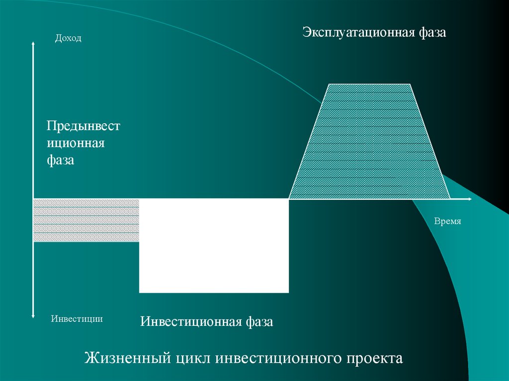 Эксплуатационная фаза инвестиционного проекта