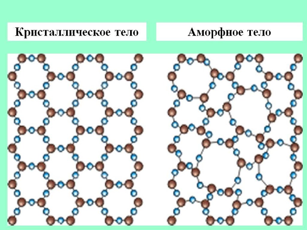 Аморфные кристаллы. Кристаллические и аморфные Твердые тела. Структура твердых тел Кристаллические и аморфные тела. Аморфное твердое тело Кристалл. Структура твердых тел (аморфные и Кристаллические)..