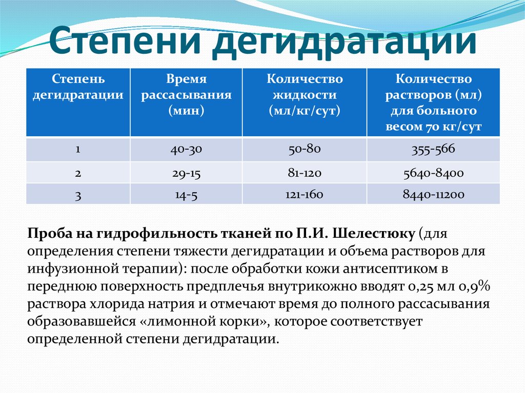 Дегидратация жидкостей. Оценка степени дегидратации. Оценка степени обезвоживания. Дегидратация степени тяжести. Коррекция дегидратации.