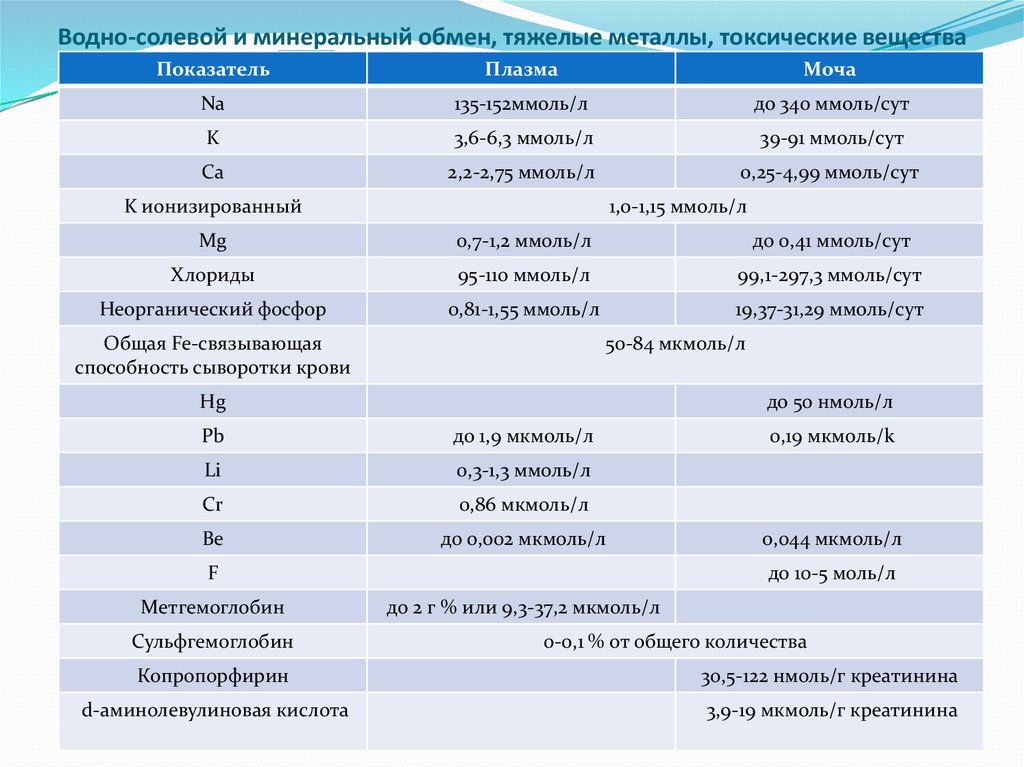 Терапия водно электролитных нарушений