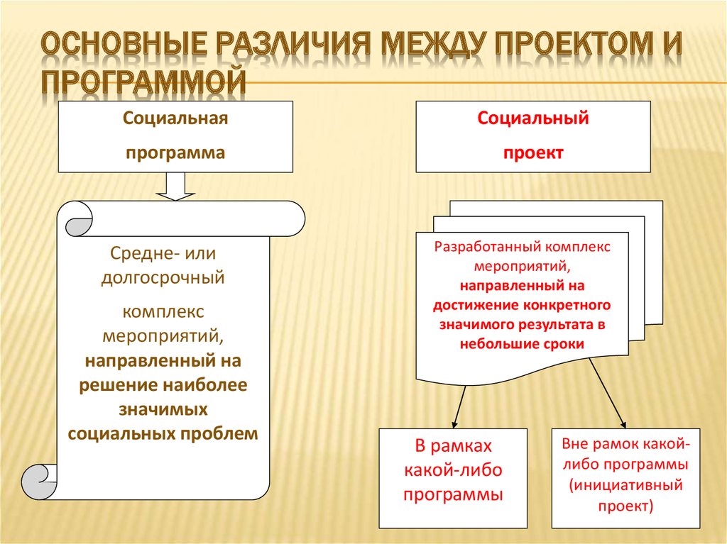 Социальная разница. Отличие проекта от программы. Различия между программой и проектом. Различия программ и проектов. Проект и программа отличия.