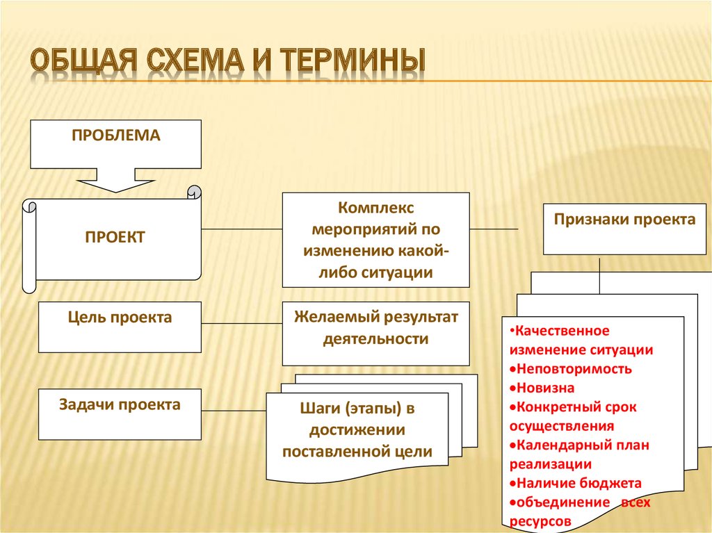 Понятие проблемы проекта