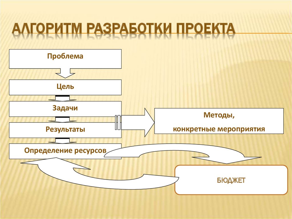 Разработка проекта доклад