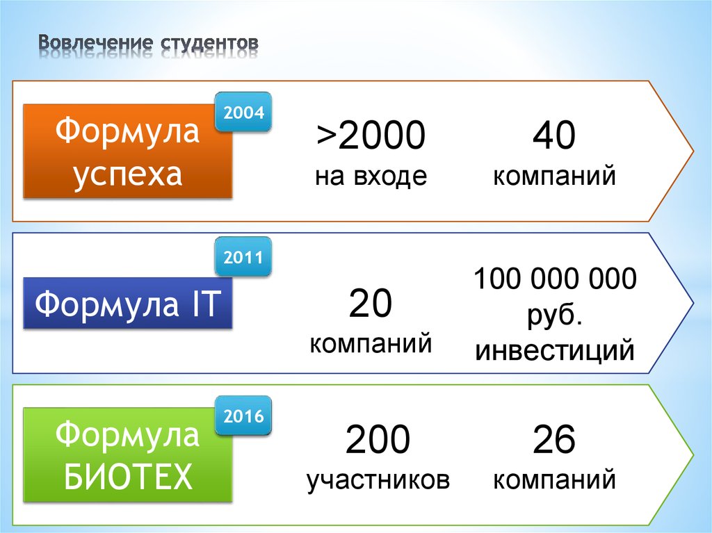 200 компаний. Формула вовлеченности. Вовлечение аудитории формула. Программа формула успеха МГУ. Формула вовлеченность на ютуб.