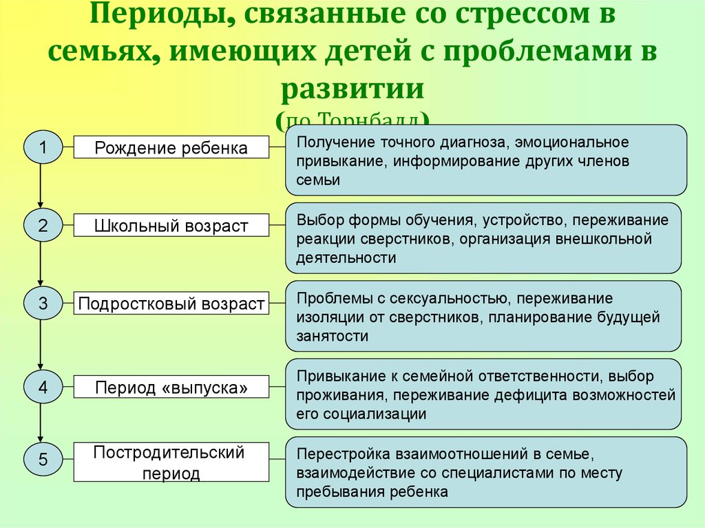 Жизненные периоды семьи. Фазы развития семьи имеющей ребенка с ОВЗ. Этапы развития детей с отклонениями в развитии. Периоды жизненного цикла семьи имеющей ребенка с ОВЗ. Специфические функции семьи ребенка с ОВЗ.