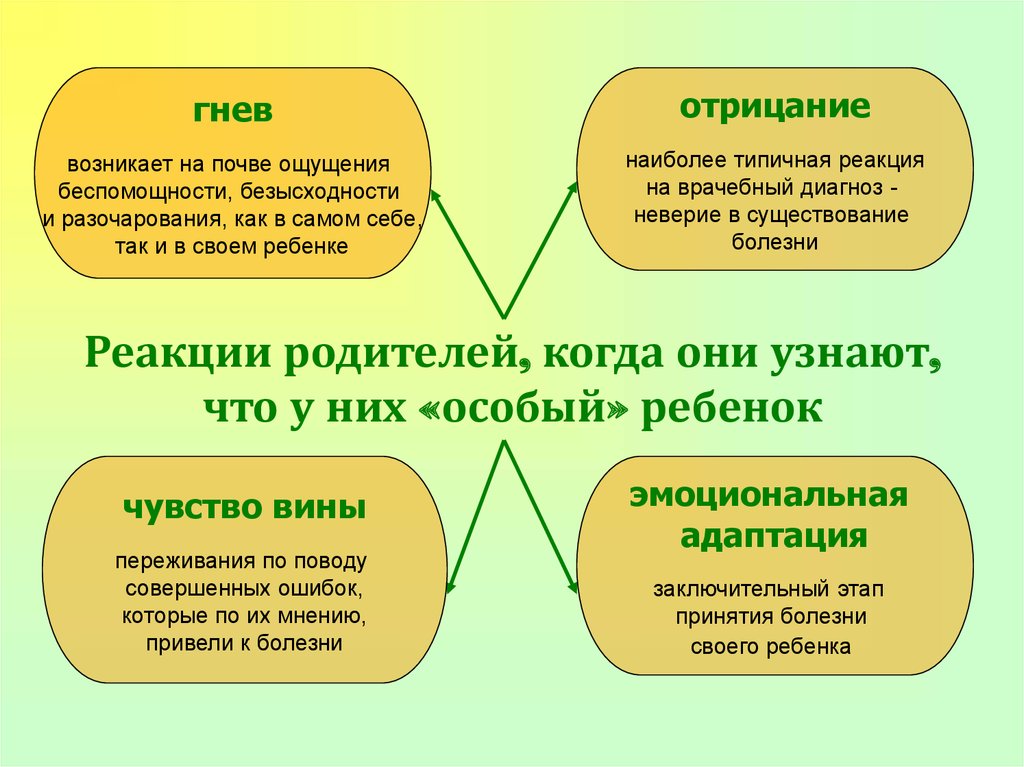 Определить родителя ребенка. Стадии принятия ребенка с ОВЗ. Стадии принятия ребенка с ОВЗ родителями. Психологические портреты родителей детей с ОВЗ. Психологический портрет родителя воспитывающего ребенка с ОВЗ.