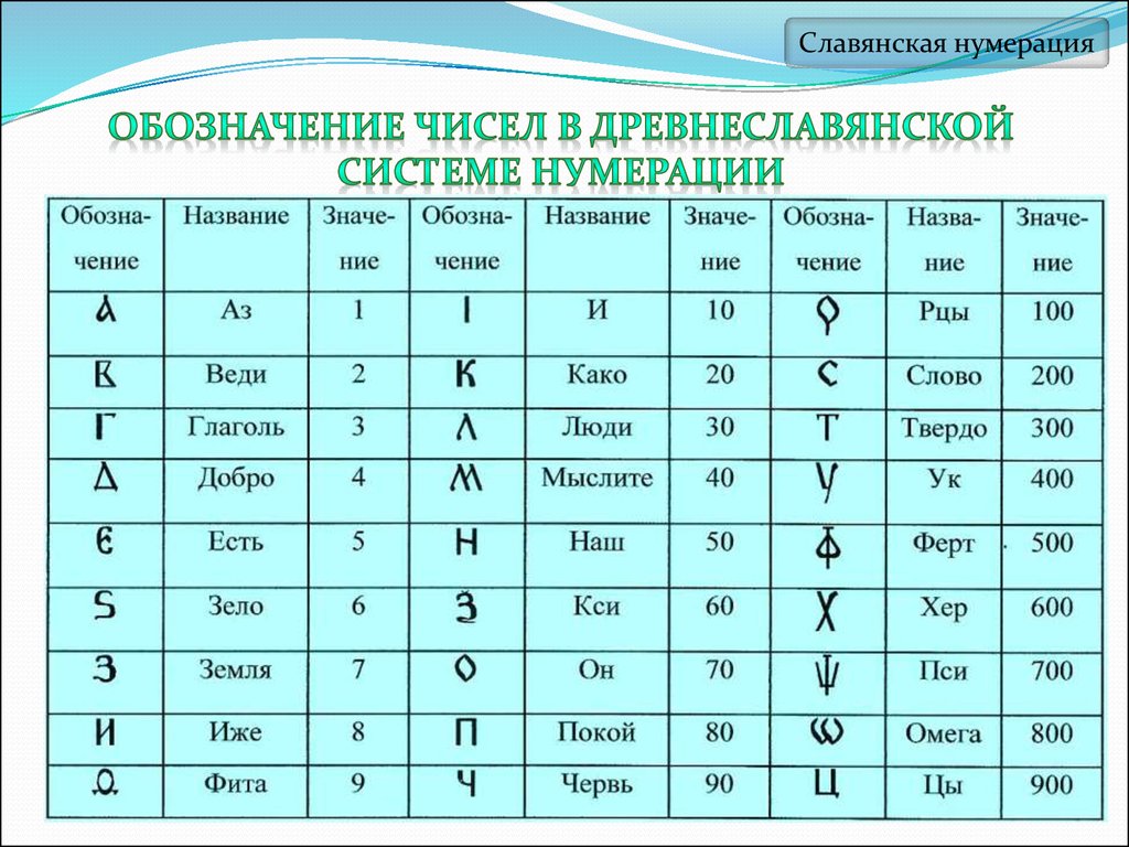 Обозначение чисел в древнеславянской системе нумерации