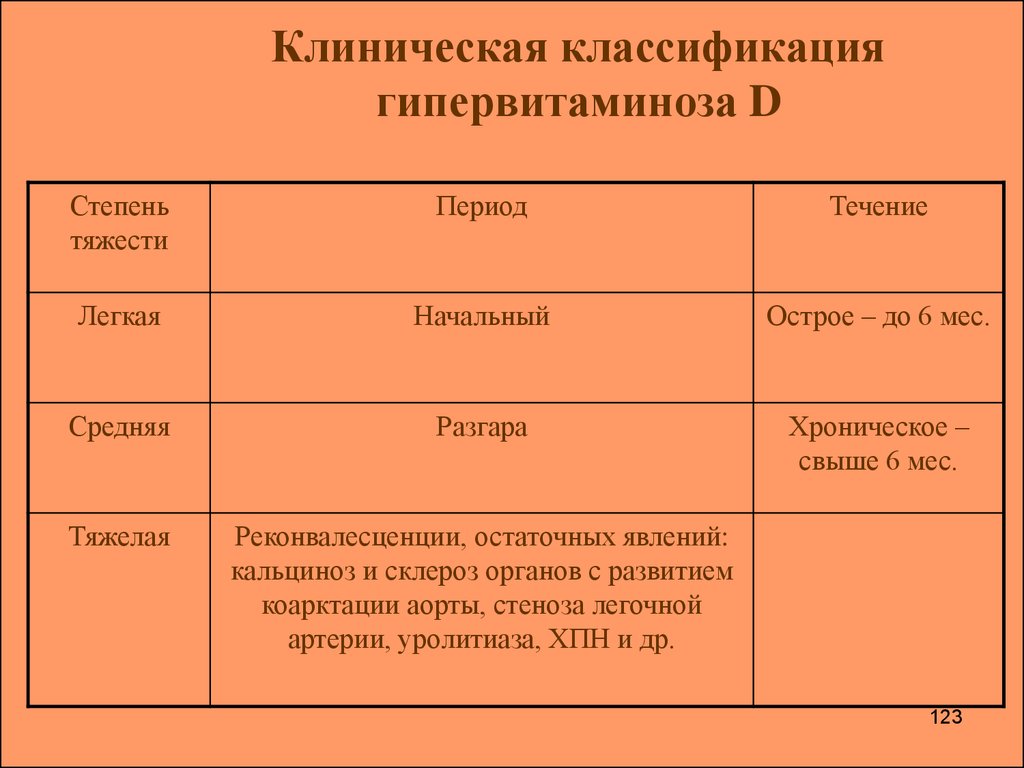 Классификация д. Гипервитаминоз д классификация. Гипервитаминоз витамина д классификация. Гипервитаминоз д у детей классификация. Для II степени тяжести гипервитаминоза д характерно.