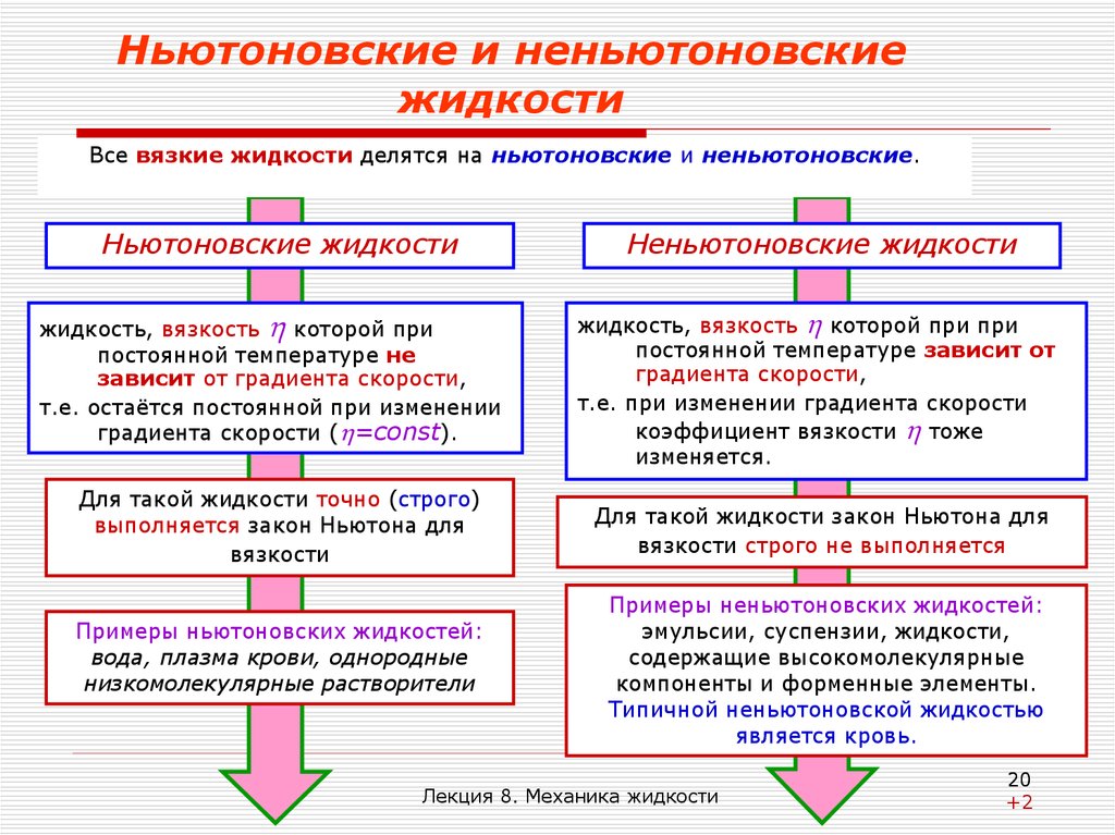 Чем отличаются жидкости. Какие жидкости называются ньютоновскими? Примеры. Ньютоновские и неньютоновские жидкости примеры. Ньютоновская жидкость и Неньютоновская жидкость. Ньютоновская и Неньютоновская жидкость отличия.