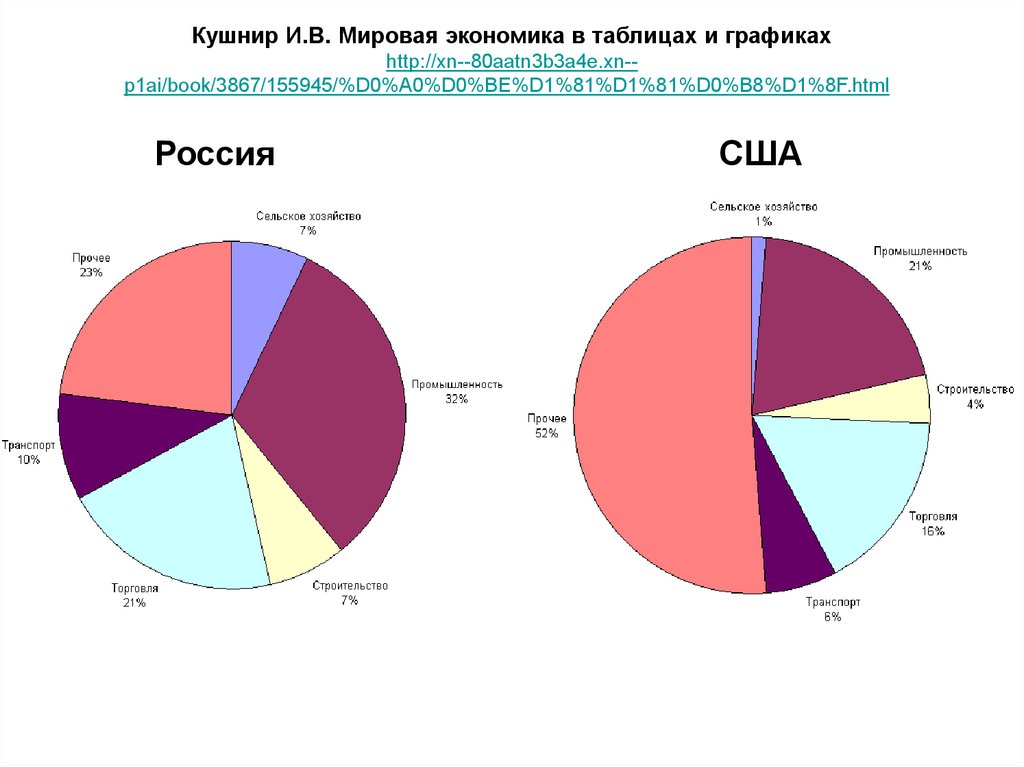 Три мировых рынка. Экономические диаграммы. Экономика России график. Диаграмма Российской экономики. Экономика РФ диаграмма.
