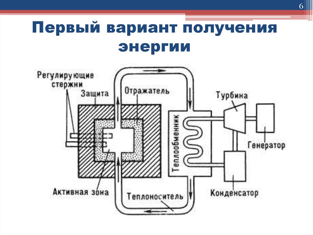 Первый вариант получения энергии