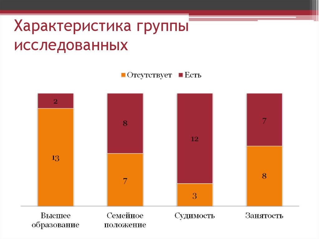 Исследуемая группа