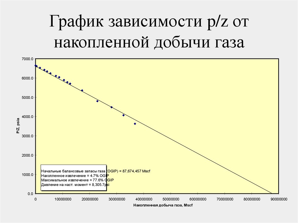 P p в зависимости от. График накопленной добычи. Накопленная добыча жидкости. 