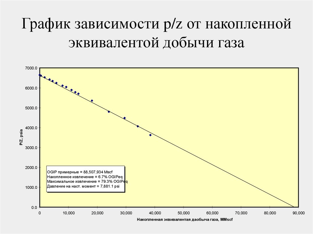 График зависимости p. График зависимости p/z. График зависимости p=1/v. График зависимости p от q. График зависимости p/z от q.