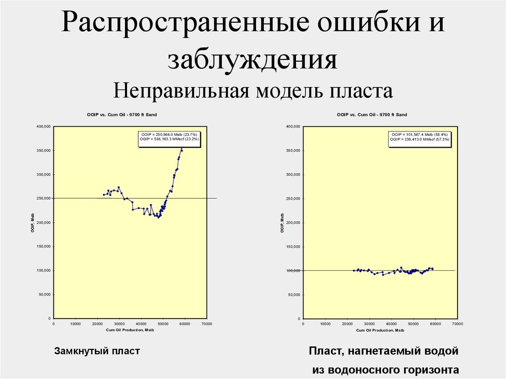 Неправильная модель. Модель пласта модель материального баланса. Замкнутый пласт.