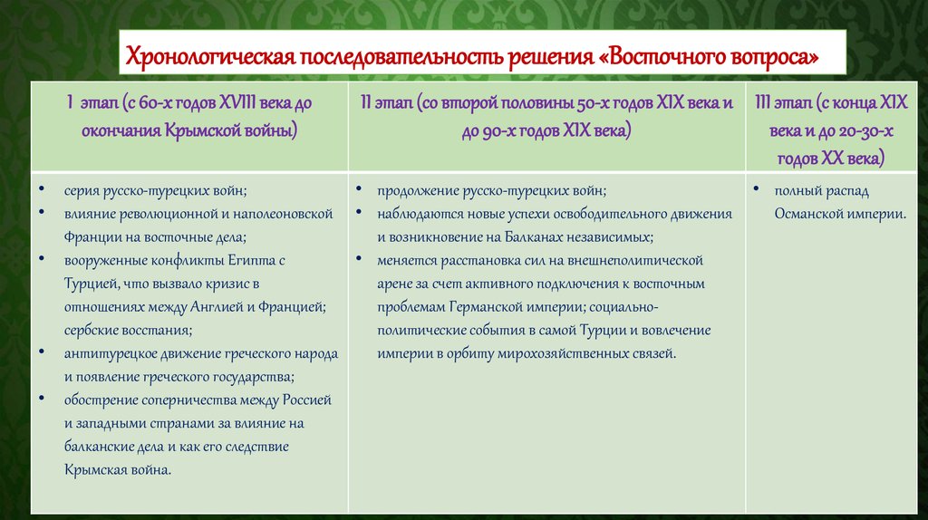 Контрольная работа: Восточный вопрос во внешней политике России ХIХ в.