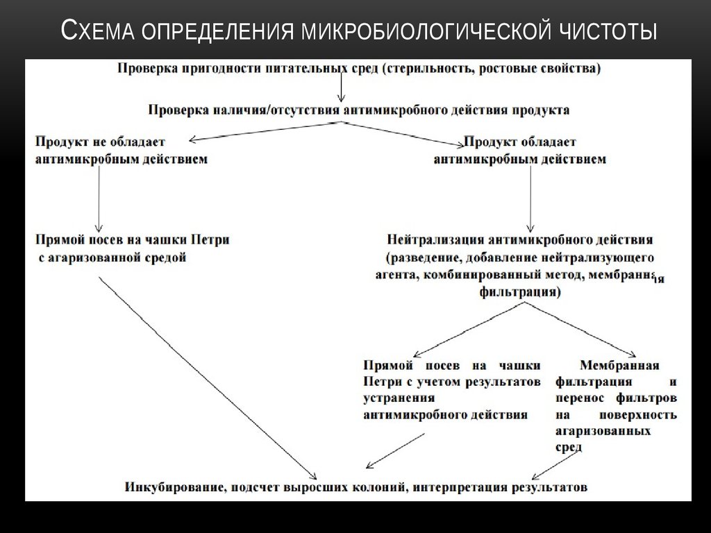 Схема микробиологического контроля