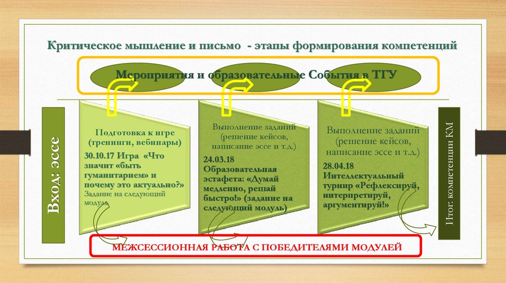 Письменный этап. Компетенция критическое мышление. План развития компетенции критическое мышление. Шаги развития компетентности мышления. Письмо и мышление.