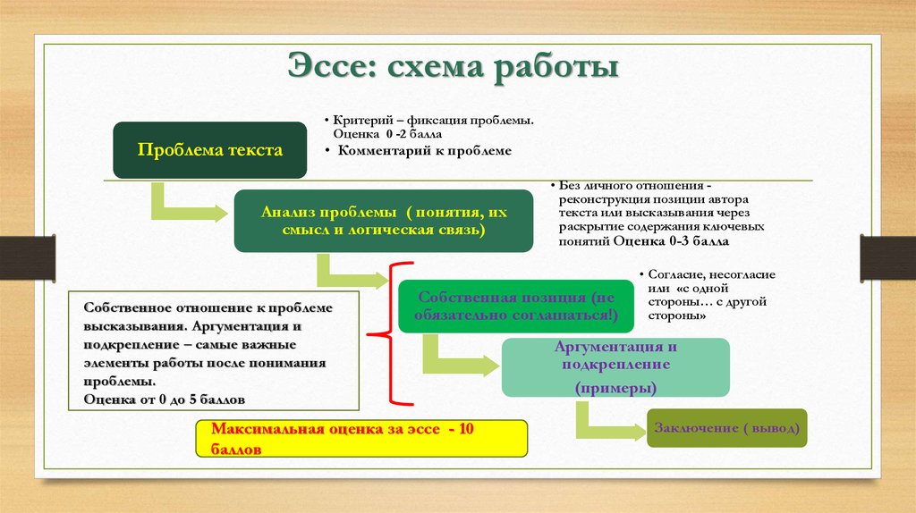 Эссе после. Схема эссе. Логическая схема сочинения. Эссе примеры схема. Схема написания эссе схема.