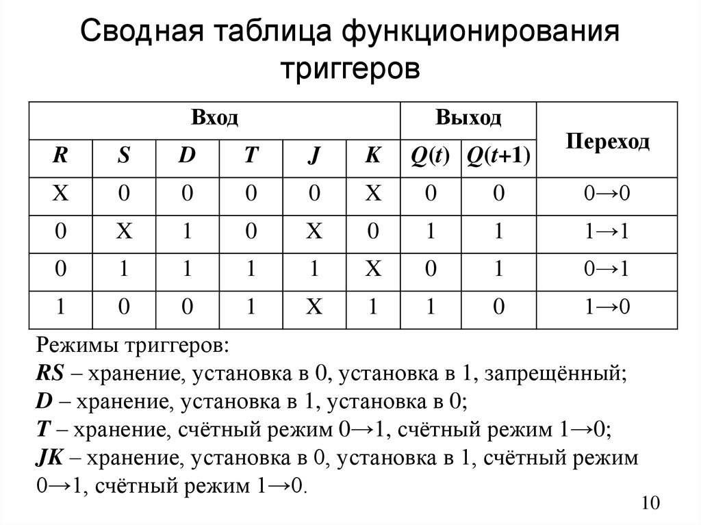 Таблица d. Таблица истинности триггера. T триггер таблица истинности. ЖК триггер таблица истинности. Таблица переходов RS триггера.