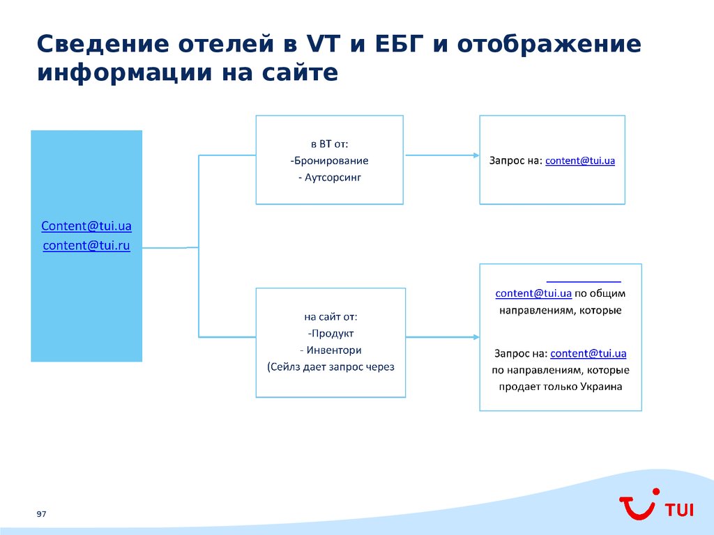 Сведение отелей в VT и ЕБГ и отображение информации на сайте