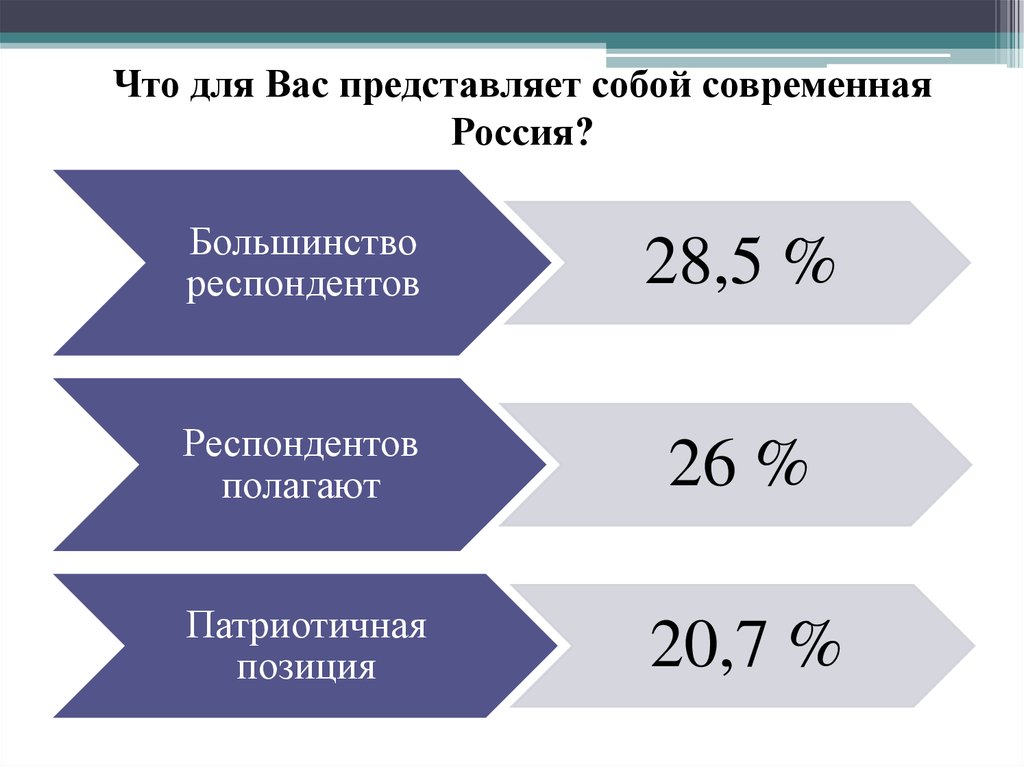 Что для Вас представляет собой современная Россия?