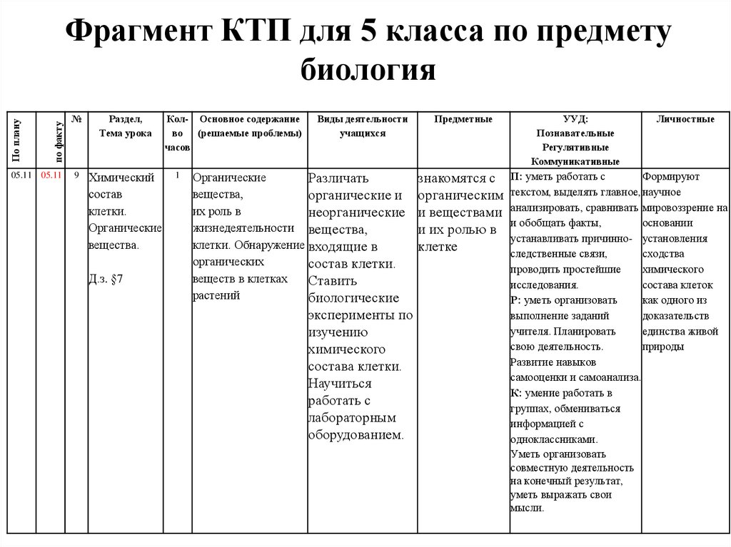 Цели и задачи календарно тематического планирования. КТП 5 класс. Фрагмент КТП. Цель задачи к КТП. Структурные части КТП.