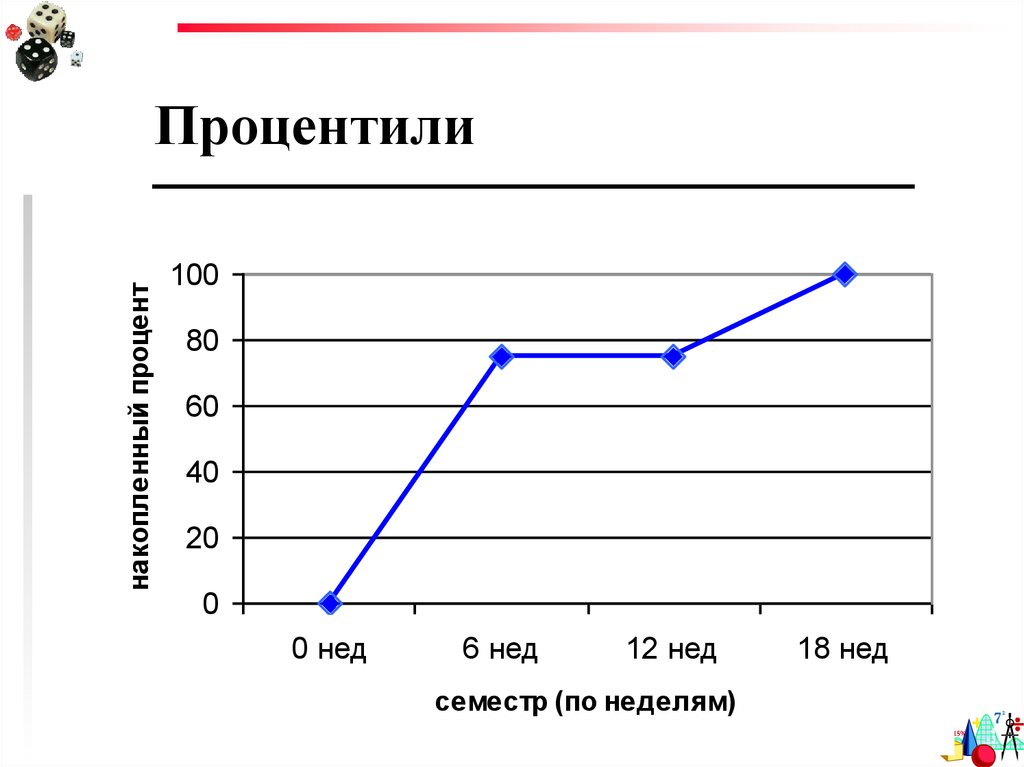 Процентили роста. График статистики для презентации. Пример Графика описательной статистики. Описательная часть Графика. Описательная статистика виды графиков.