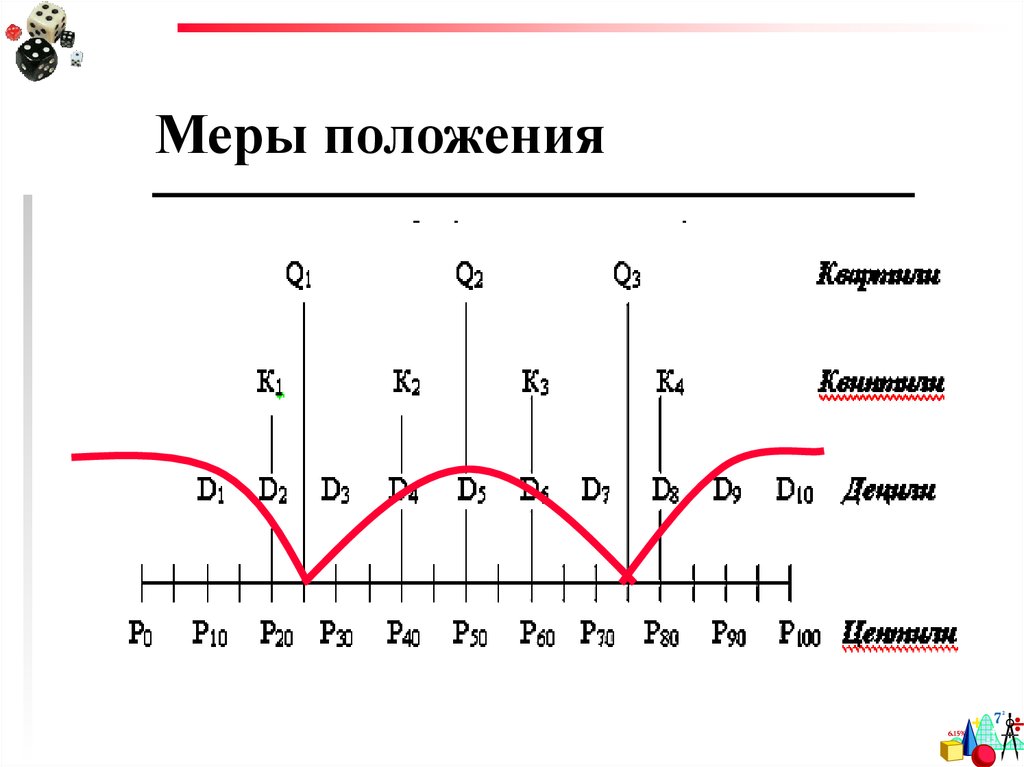 Меры положения. Меры положения в статистике. Описательная часть Графика. Описательная диаграмма выживания. Описательная часть Графика аннотация к графику.