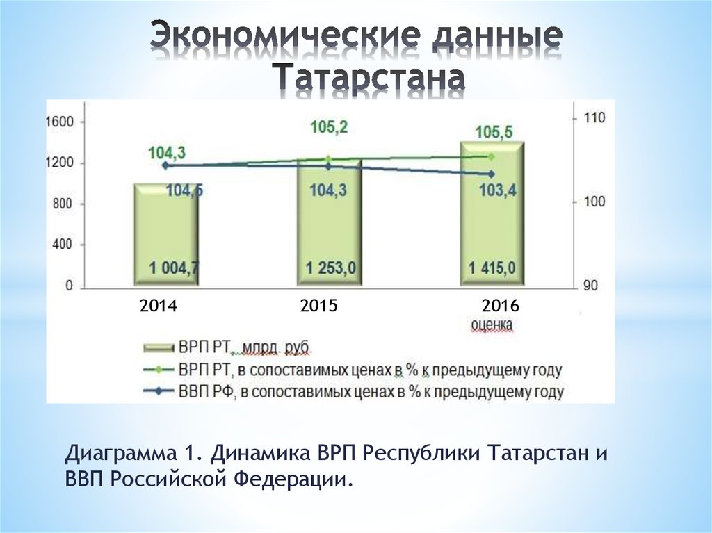 Экономические данные. Структура ВРП Татарстана 2020. Республика Татарстан инвестиционная привлекательность. Динамика ВРП Татарстана.